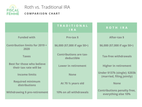 roth ira regular ira roth ira regular ira